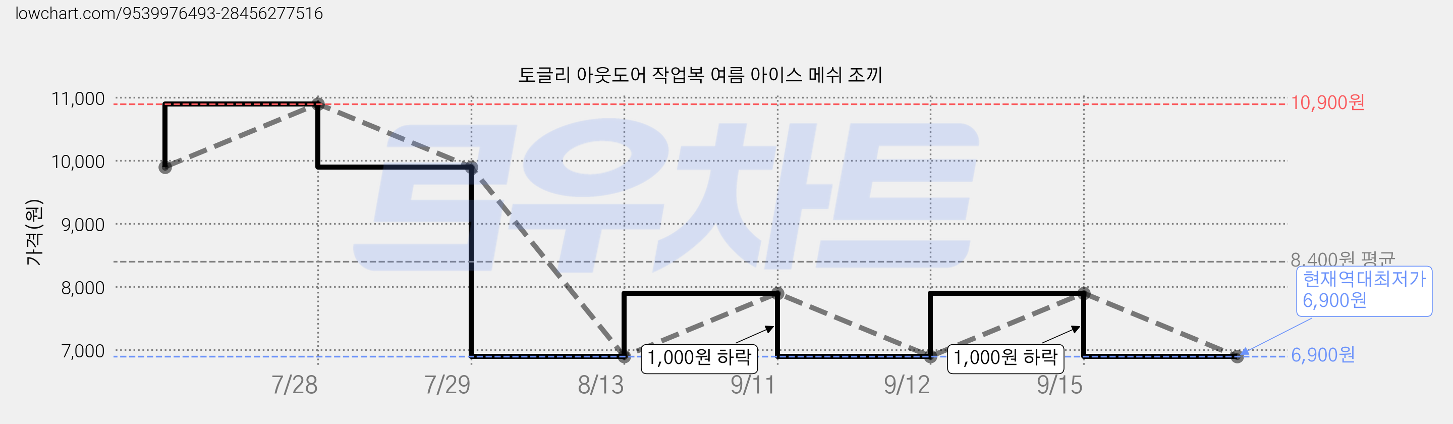 토글리 아웃도어 작업복 여름 아이스 메쉬 조끼 가격 변동 차트, 현재가 6,900원, 역대최저가