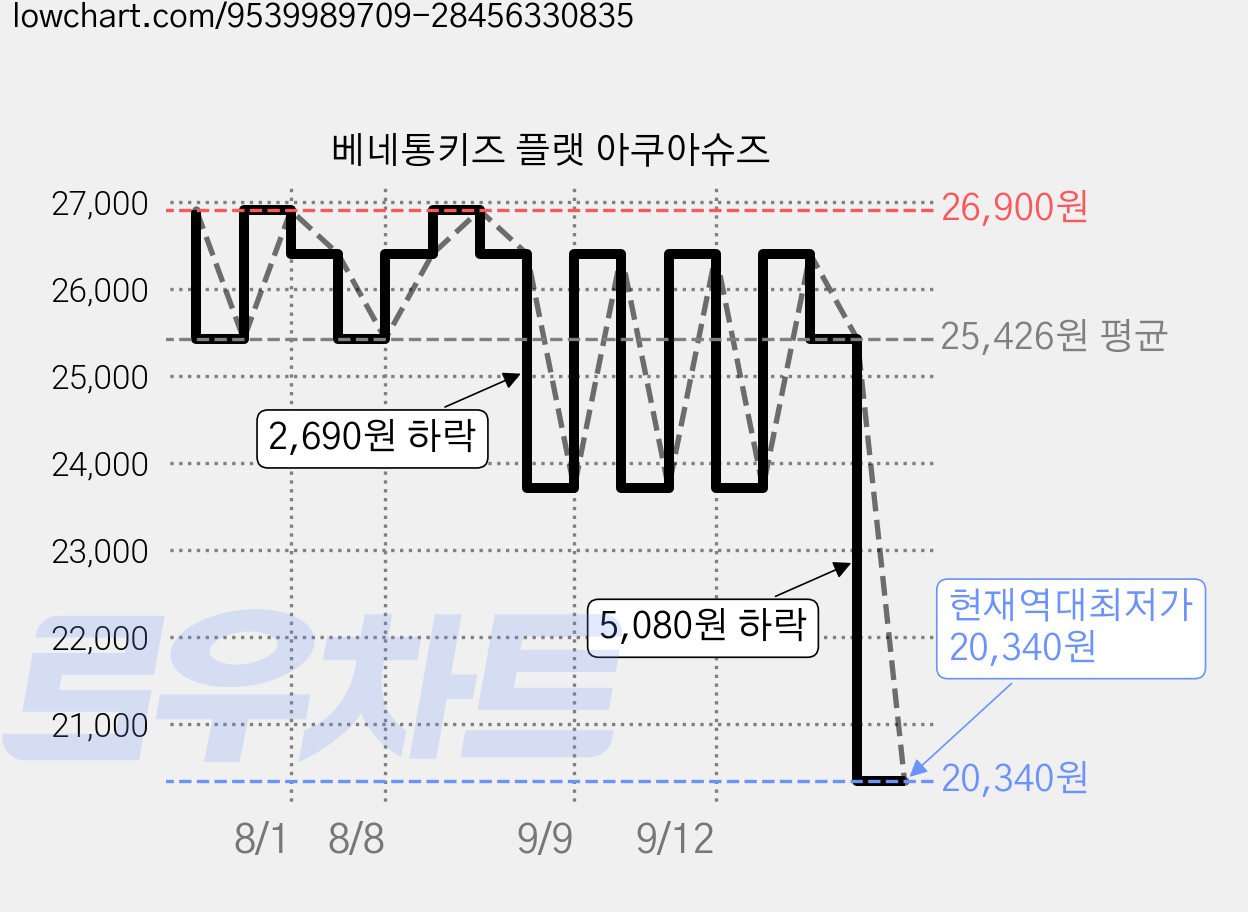 베네통키즈 플랫 아쿠아슈즈 가격 변동 차트, 현재가 20,340원, 역대최저가