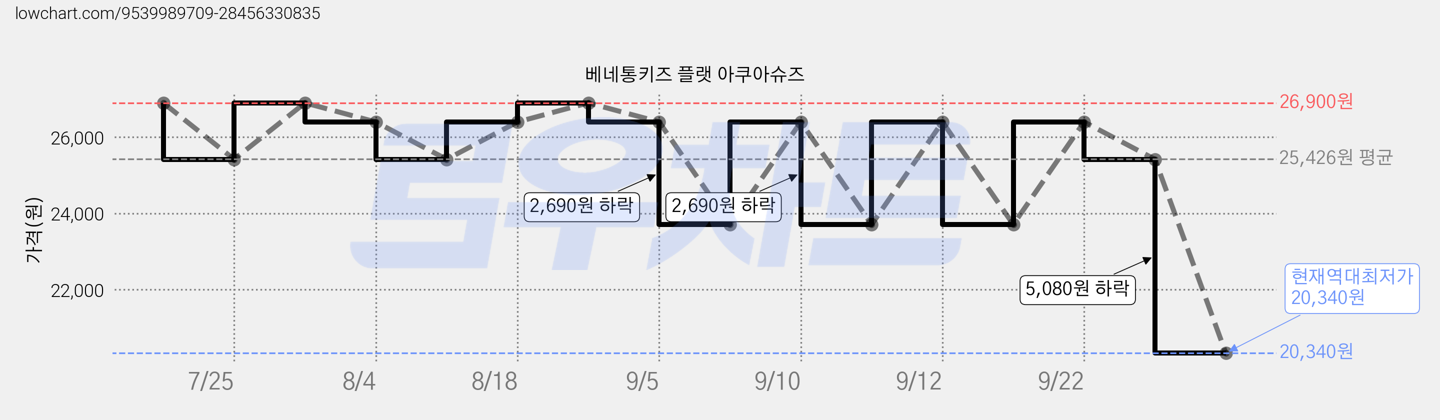 베네통키즈 플랫 아쿠아슈즈 가격 변동 차트, 현재가 20,340원, 역대최저가