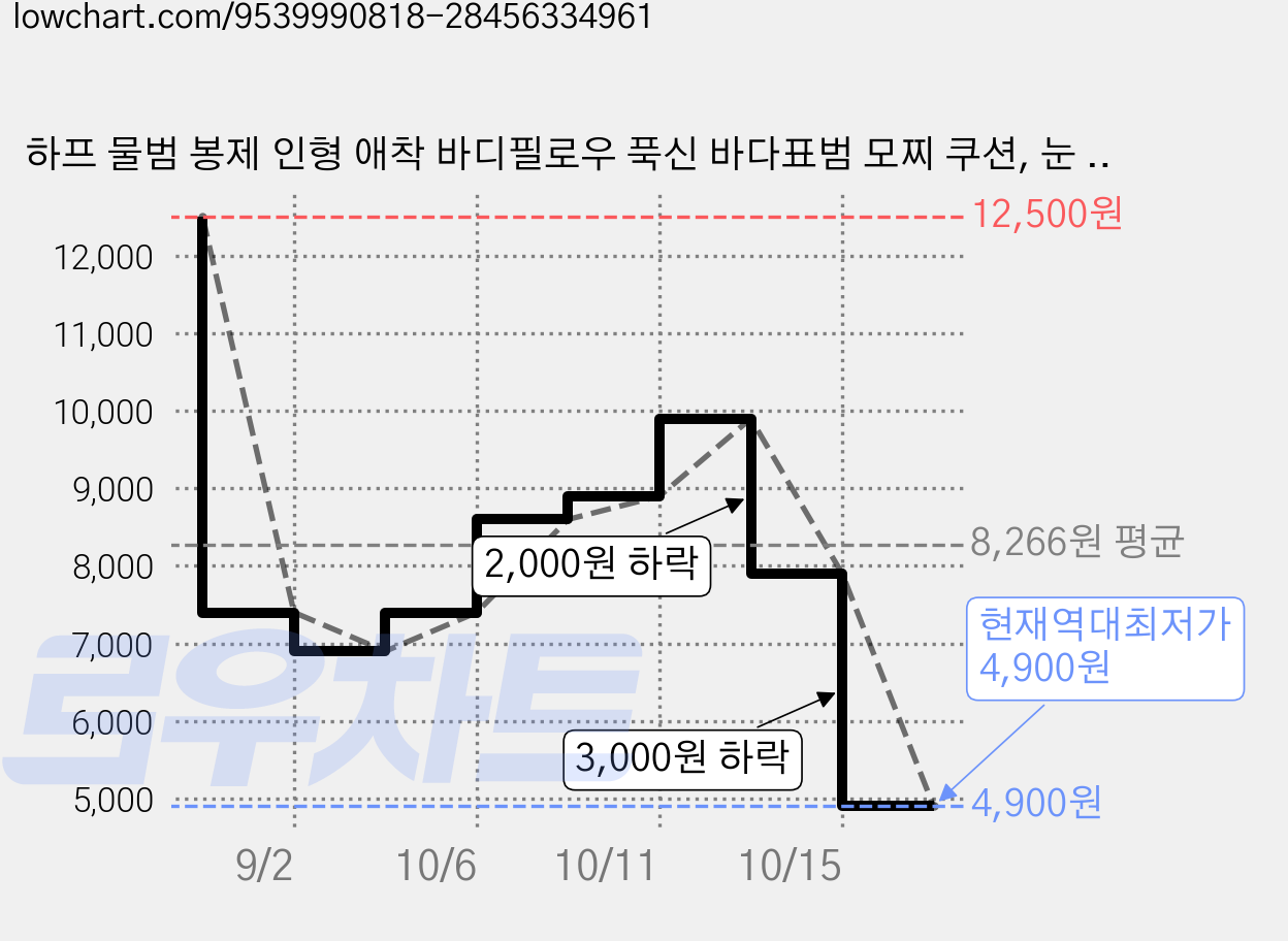 하프 물범 봉제 인형 애착 바디필로우 푹신 바다표범 모찌 쿠션, 눈 감은 바다표범 가격 변동 차트, 현재가 4,900원, 역대최저가