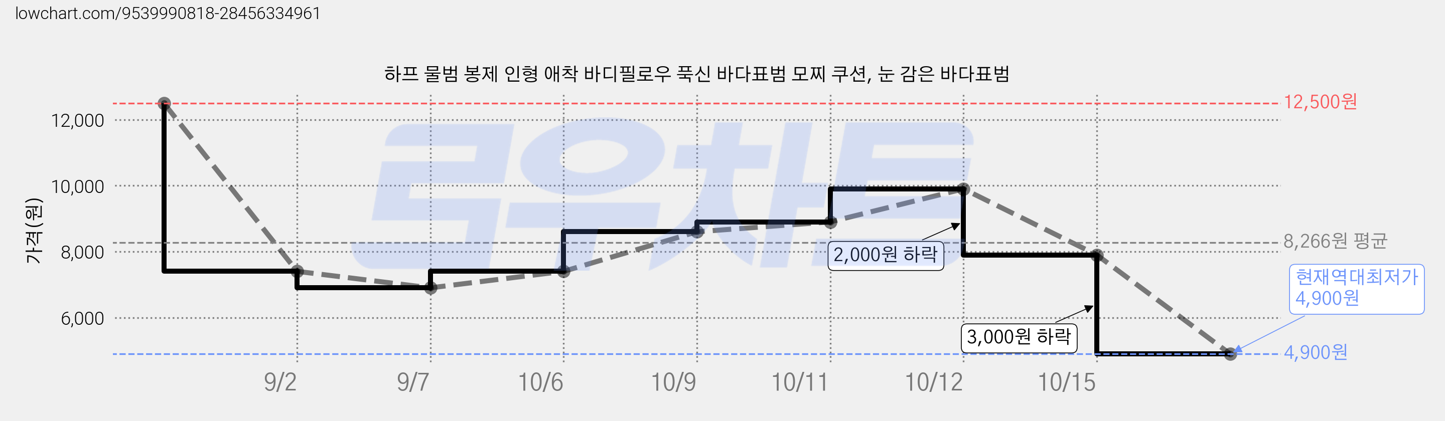 하프 물범 봉제 인형 애착 바디필로우 푹신 바다표범 모찌 쿠션, 눈 감은 바다표범 가격 변동 차트, 현재가 4,900원, 역대최저가