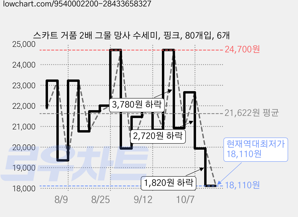 스카트 거품 2배 그물 망사 수세미, 핑크, 80개입, 6개 가격 변동 차트, 현재가 18,110원, 역대최저가