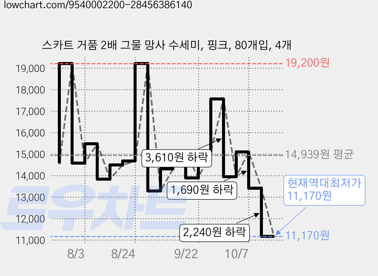 스카트 거품 2배 그물 망사 수세미, 핑크, 80개입, 4개 가격 변동 차트, 현재가 11,170원, 역대최저가