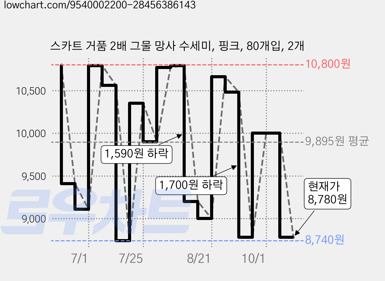 스카트 거품 2배 그물 망사 수세미, 핑크, 80개입, 2개 가격 변동 차트, 현재가 8,780원, 관측 최저가 8,530원