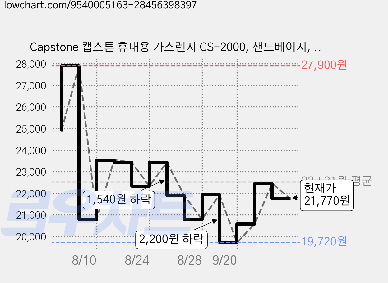 Capstone 캡스톤 휴대용 가스렌지 CS-2000, 샌드베이지, 1개 가격 변동 차트, 현재가 21,770원, 관측 최저가 19,720원