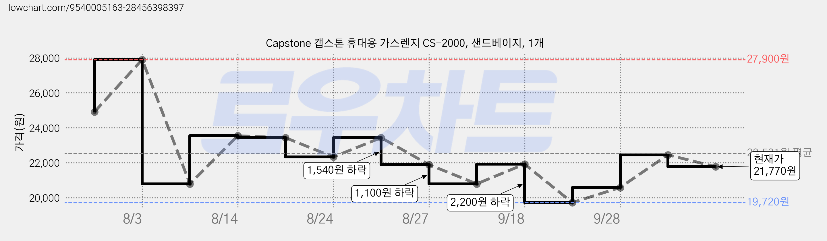 Capstone 캡스톤 휴대용 가스렌지 CS-2000, 샌드베이지, 1개 가격 변동 차트, 현재가 21,770원, 관측 최저가 19,720원