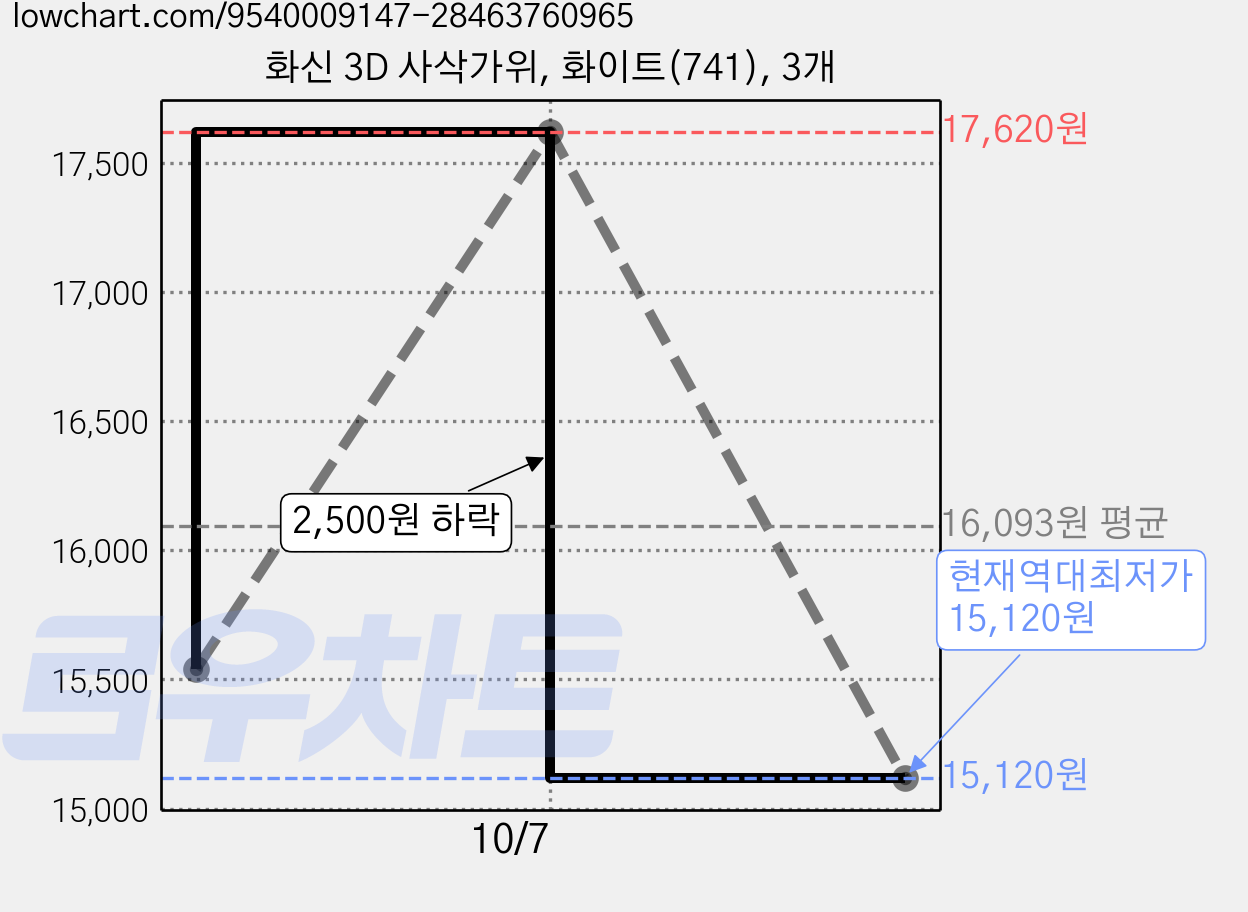 화신 3D 사삭가위, 화이트(741), 3개 가격 변동 차트, 현재가 15,120원, 역대최저가