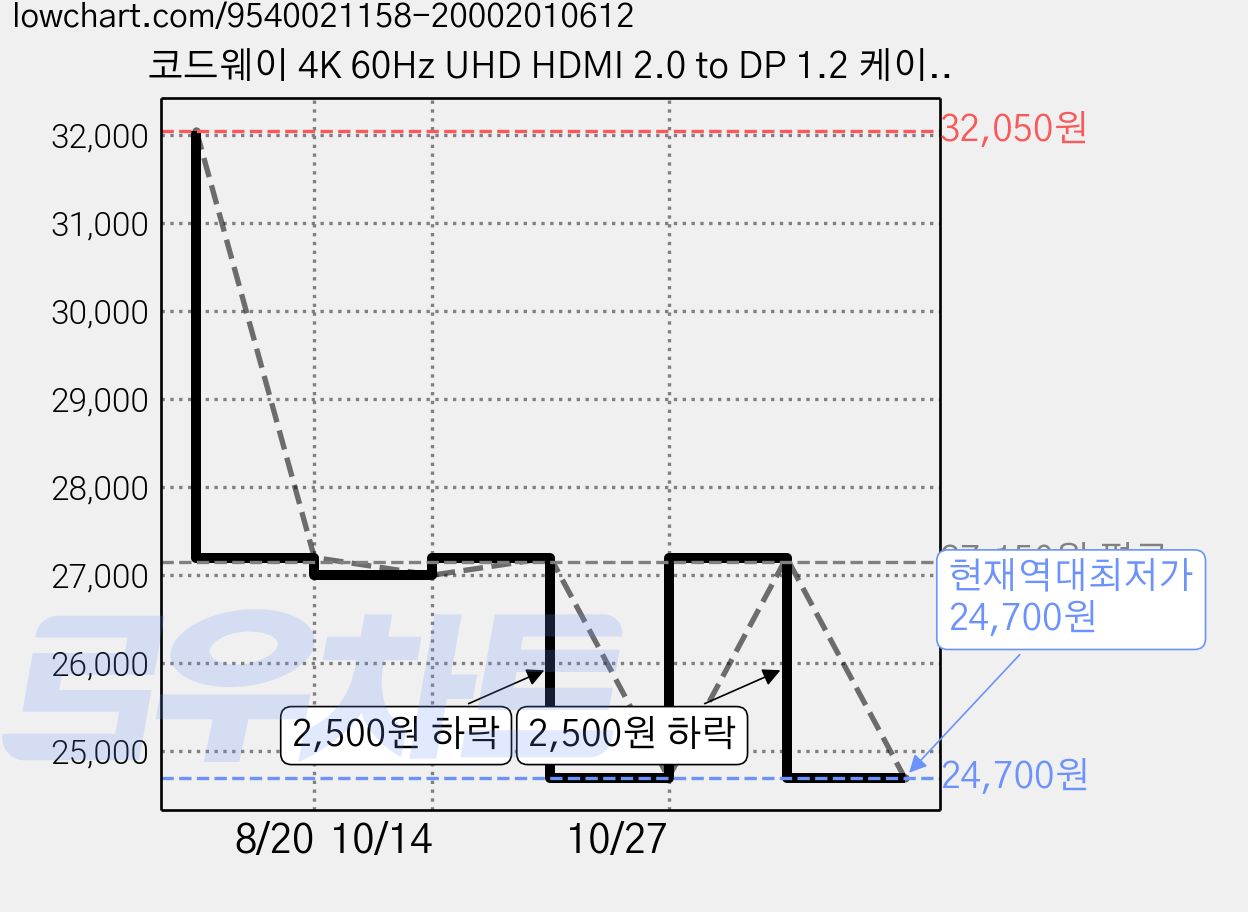 코드웨이 4K 60Hz UHD HDMI 2.0 to DP 1.2 케이블, 1개, 1.5m 가격 변동 차트, 현재가 24,700원, 역대최저가