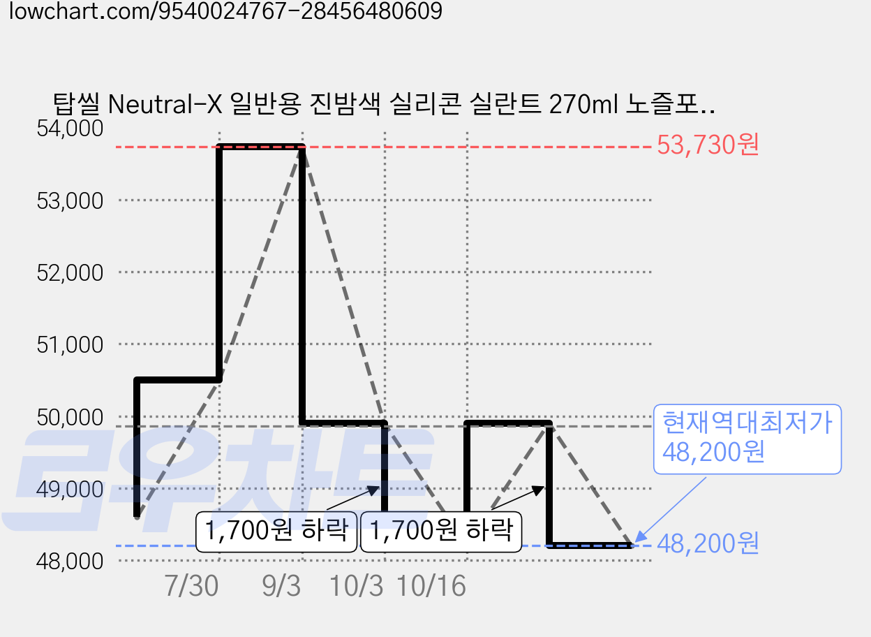 탑씰 Neutral-X 일반용 진밤색 실리콘 실란트 270ml 노즐포함, 25개 가격 변동 차트, 현재가 48,200원, 역대최저가