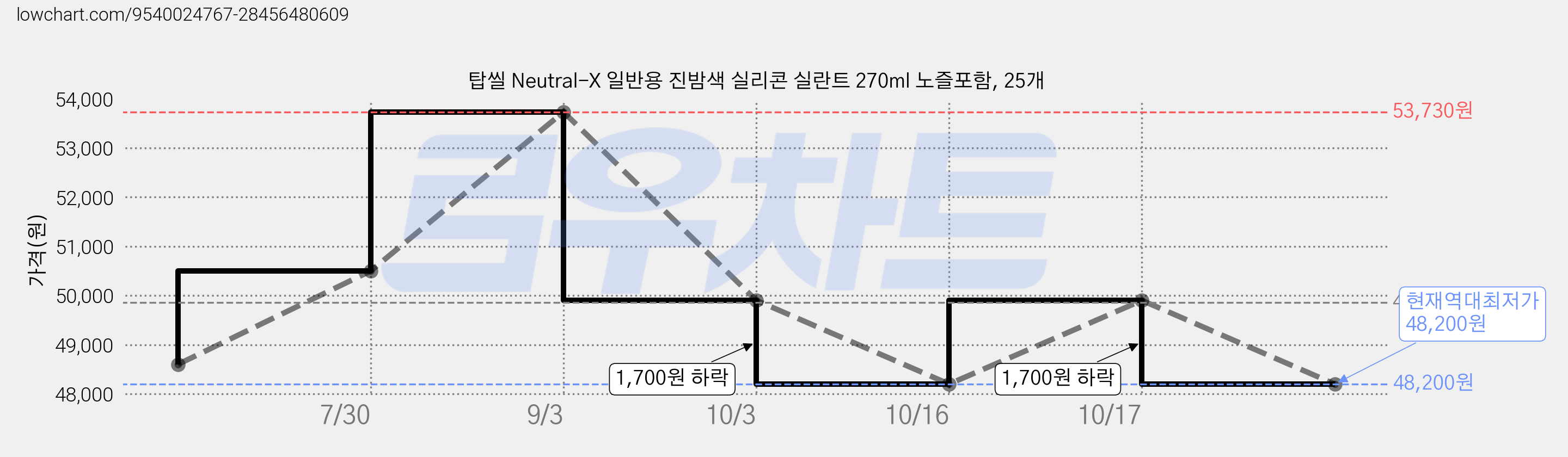 탑씰 Neutral-X 일반용 진밤색 실리콘 실란트 270ml 노즐포함, 25개 가격 변동 차트, 현재가 48,200원, 역대최저가