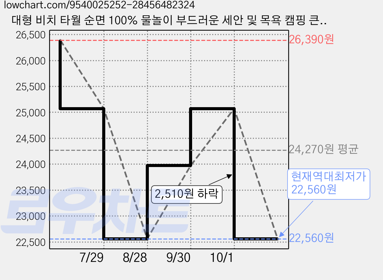 대형 비치 타월 순면 100% 물놀이 부드러운 세안 및 목욕 캠핑 큰 수건 고양이 빨간줄무늬, 1개, 고양이 블루 패턴 가격 변동 차트, 현재가 22,560원, 역대최저가