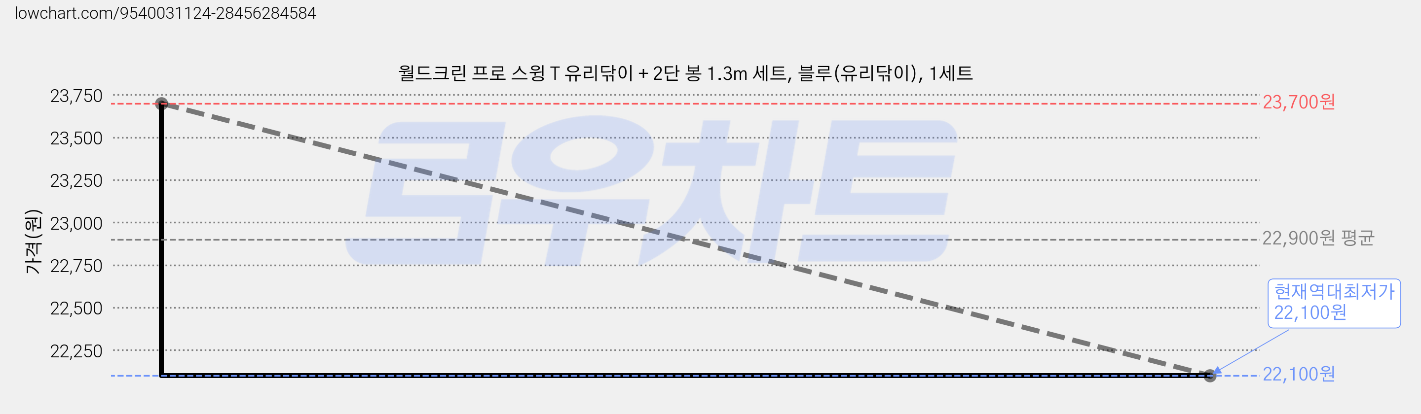 월드크린 프로 스윙 T 유리닦이 + 2단 봉 1.3m 세트, 블루(유리닦이), 1세트 가격 변동 차트, 현재가 22,100원, 역대최저가