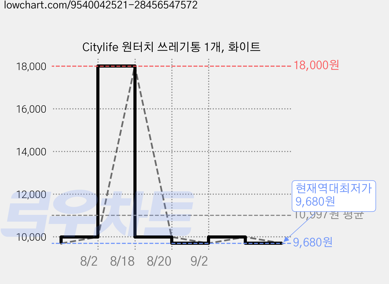 Citylife 원터치 쓰레기통 1개, 화이트 가격 변동 차트, 현재가 9,680원, 역대최저가