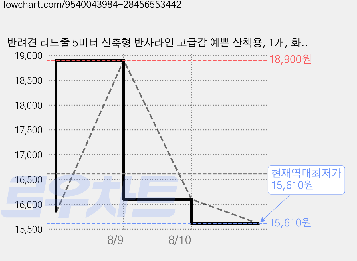 반려견 리드줄 5미터 신축형 반사라인 고급감 예쁜 산책용, 1개, 화이트 가격 변동 차트, 현재가 15,610원, 역대최저가
