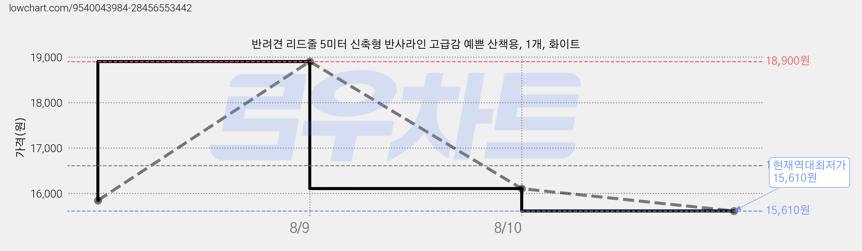 반려견 리드줄 5미터 신축형 반사라인 고급감 예쁜 산책용, 1개, 화이트 가격 변동 차트, 현재가 15,610원, 역대최저가