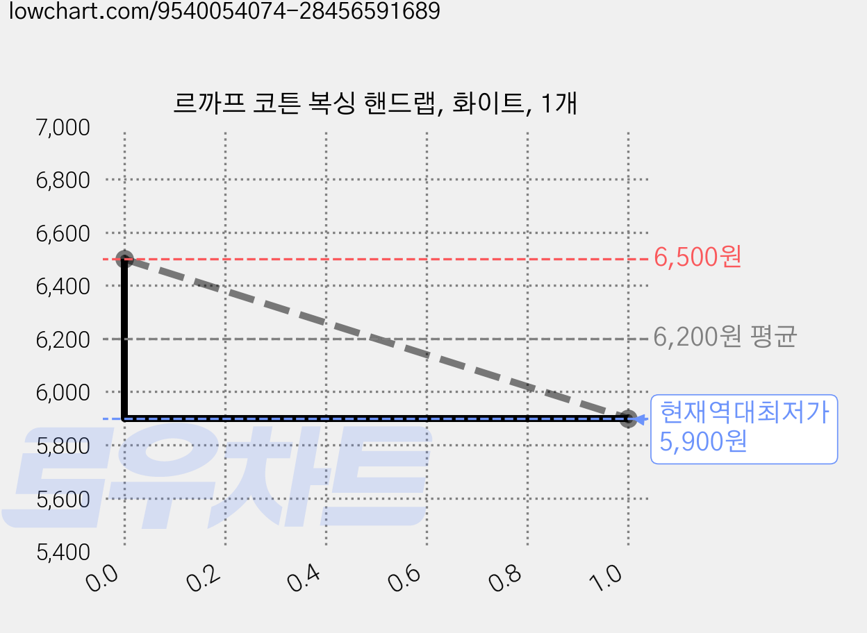 르까프 코튼 복싱 핸드랩, 화이트, 1개 가격 변동 차트, 현재가 5,900원, 역대최저가