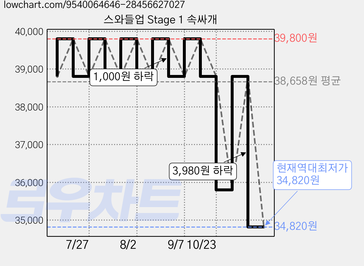 스와들업 Stage 1 속싸개 가격 변동 차트, 현재가 34,820원, 역대최저가