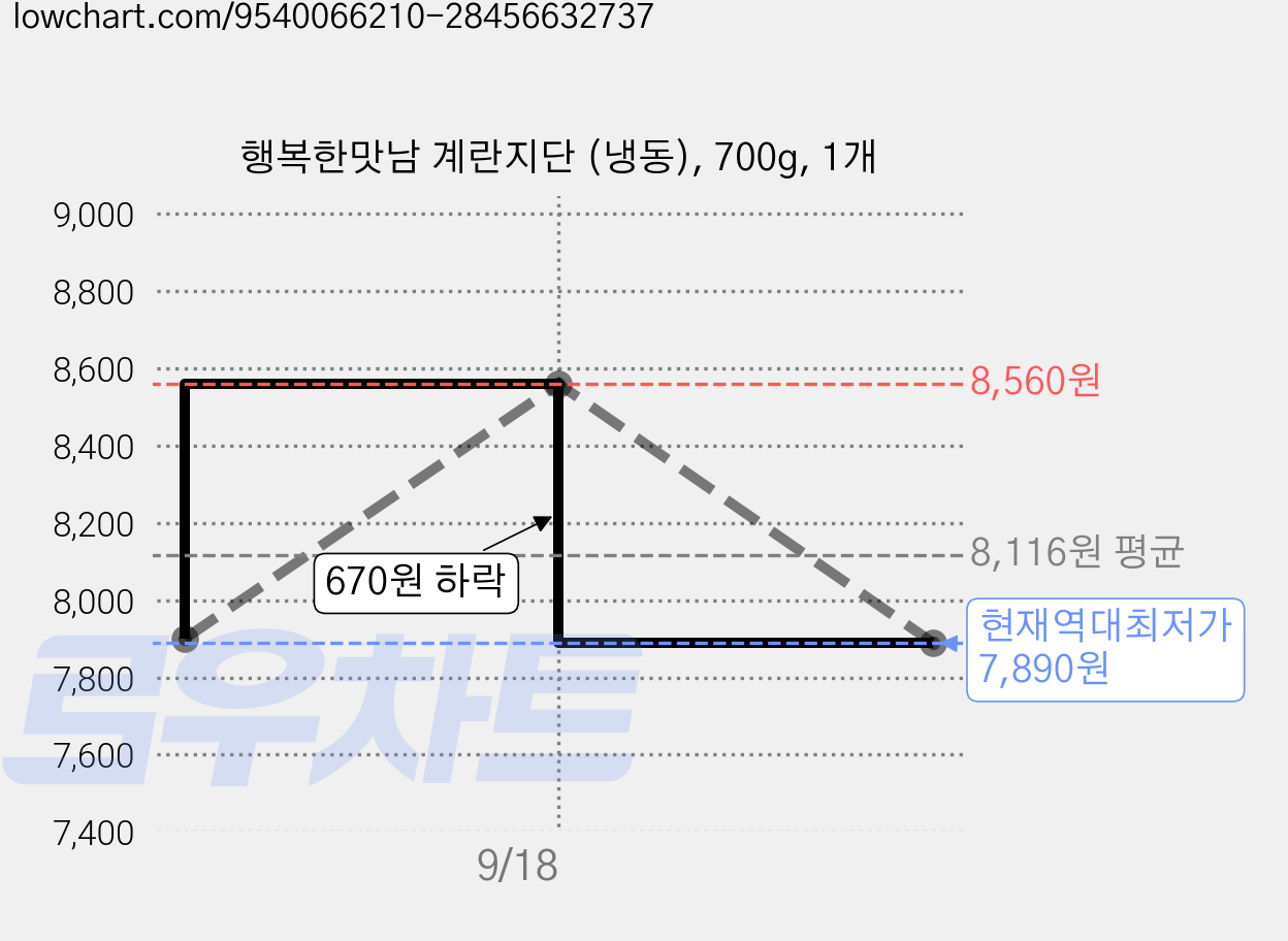 행복한맛남 계란지단 (냉동), 700g, 1개 가격 변동 차트, 현재가 7,890원, 역대최저가