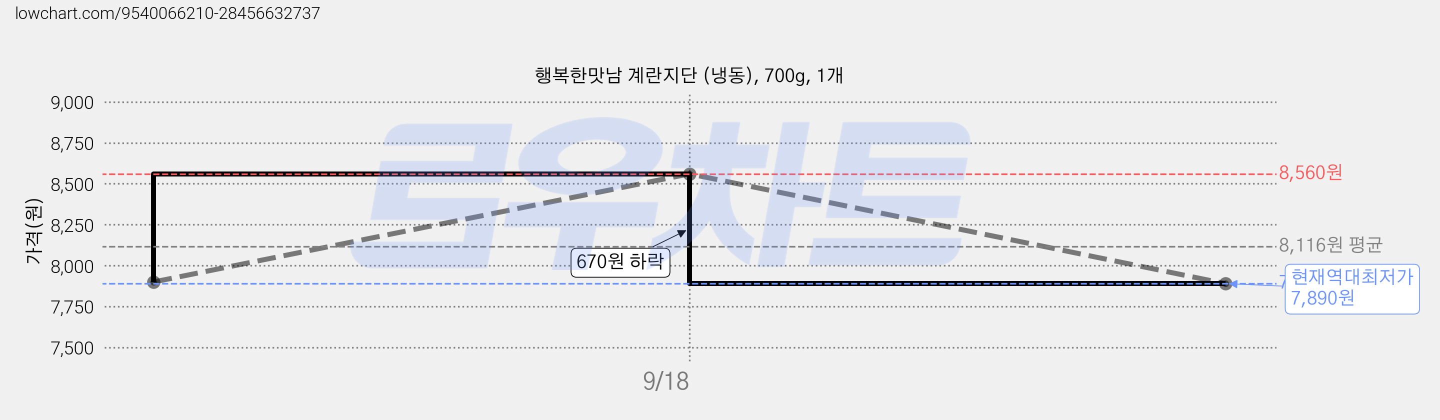 행복한맛남 계란지단 (냉동), 700g, 1개 가격 변동 차트, 현재가 7,890원, 역대최저가