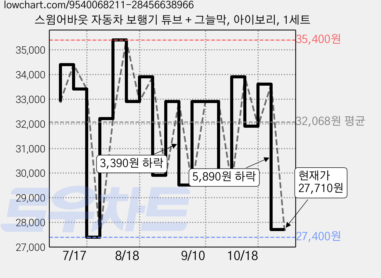 스윔어바웃 자동차 보행기 튜브 + 그늘막, 아이보리, 1세트 가격 변동 차트, 현재가 27,710원, 관측 최저가 27,400원