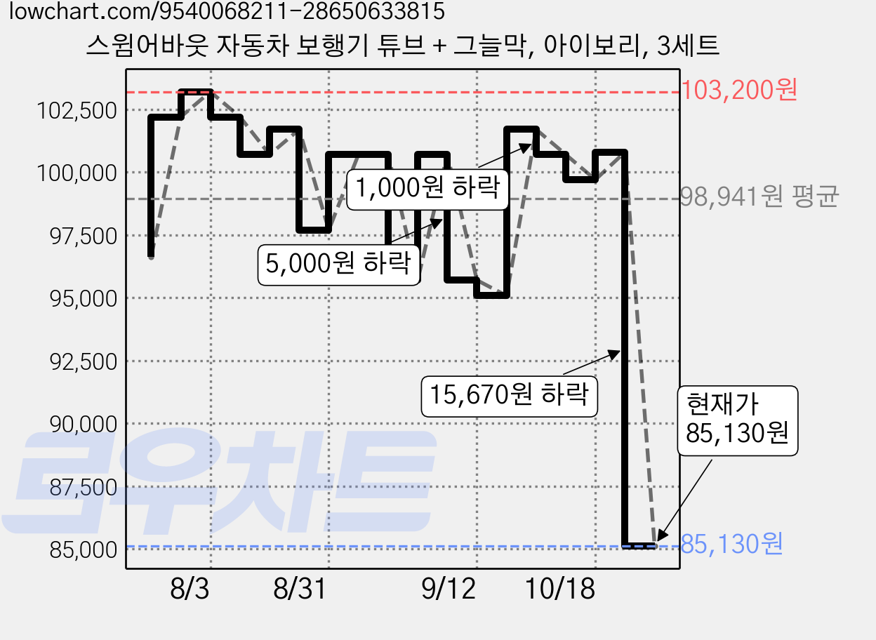스윔어바웃 자동차 보행기 튜브 + 그늘막, 아이보리, 3세트 가격 변동 차트, 현재가 85,130원, 관측 최저가 81,200원