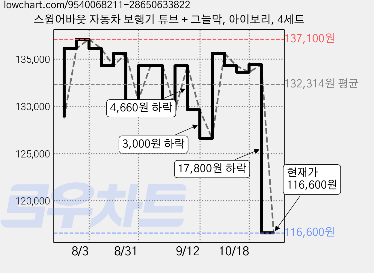 스윔어바웃 자동차 보행기 튜브 + 그늘막, 아이보리, 4세트 가격 변동 차트, 현재가 116,600원, 관측 최저가 108,100원