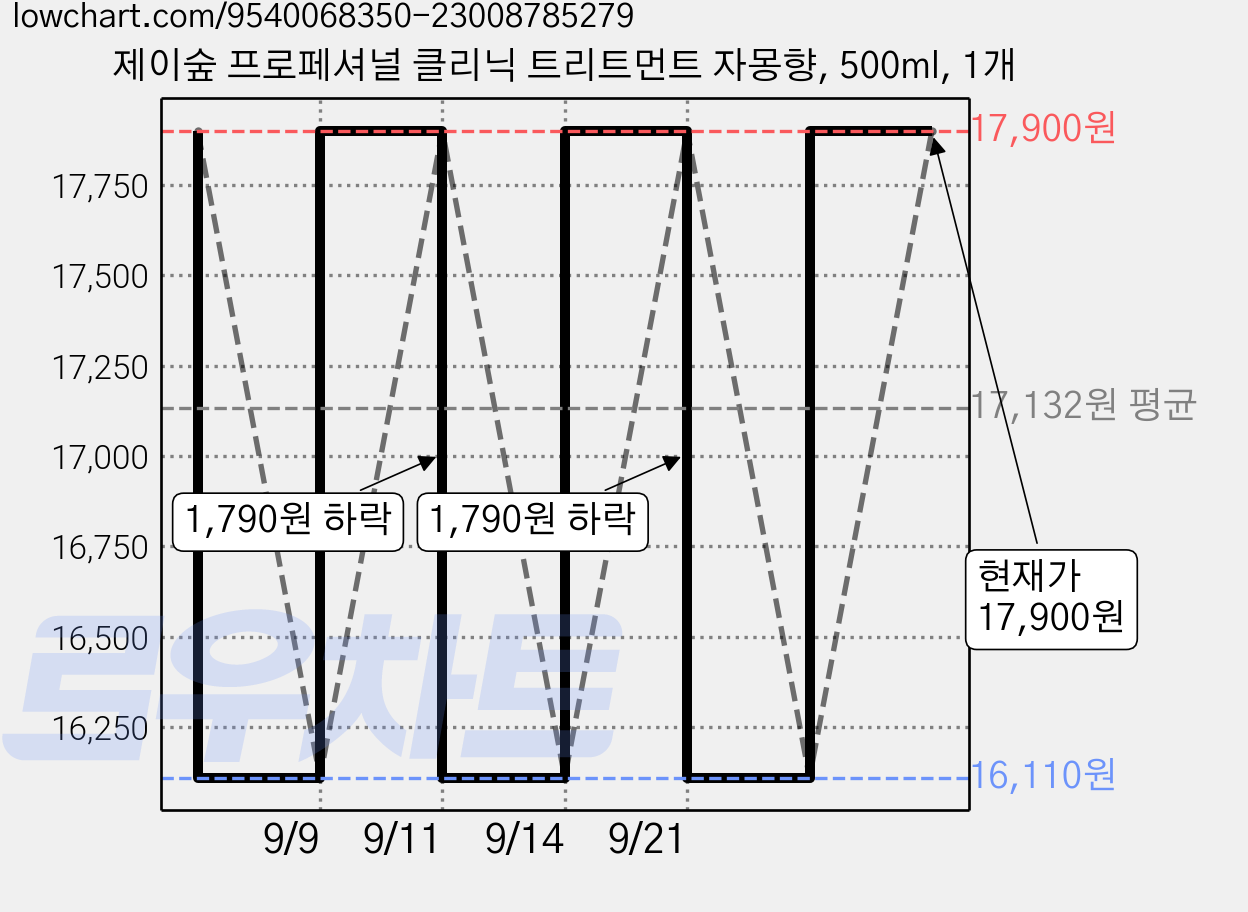 제이숲 프로페셔널 클리닉 트리트먼트 자몽향, 500ml, 1개 가격 변동 차트, 현재가 17,900원, 관측 최저가 16,110원