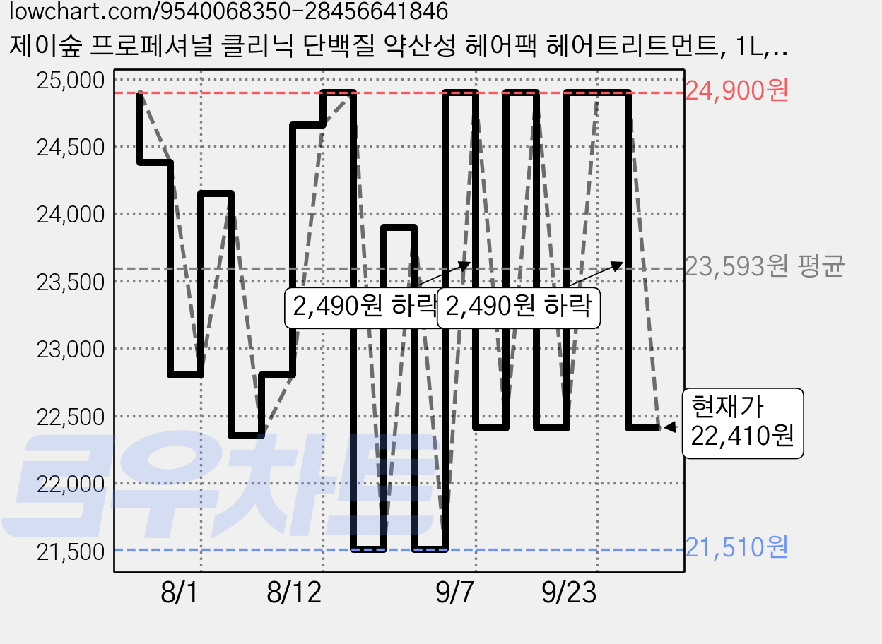 제이숲 프로페셔널 클리닉 단백질 약산성 헤어팩 헤어트리트먼트, 1L, 1개 가격 변동 차트, 현재가 22,410원, 관측 최저가 21,510원