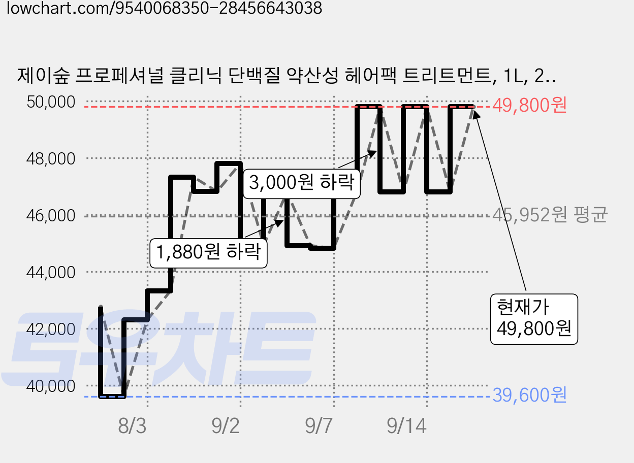 제이숲 프로페셔널 클리닉 단백질 약산성 헤어팩 트리트먼트, 1L, 2개 가격 변동 차트, 현재가 46,800원, 관측 최저가 39,600원