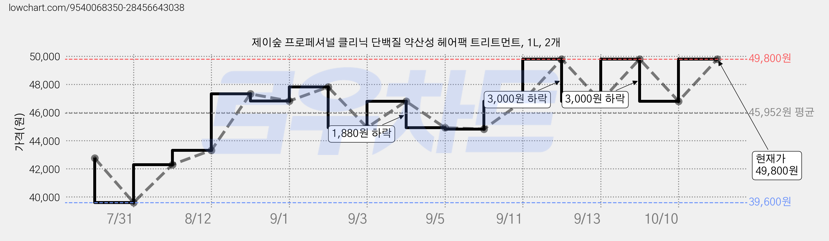 제이숲 프로페셔널 클리닉 단백질 약산성 헤어팩 트리트먼트, 1L, 2개 가격 변동 차트, 현재가 46,800원, 관측 최저가 39,600원
