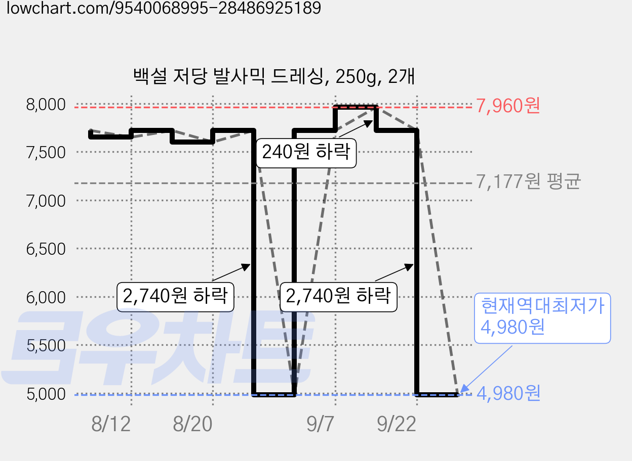 백설 저당 발사믹 드레싱, 250g, 2개 가격 변동 차트, 현재가 4,980원, 역대최저가