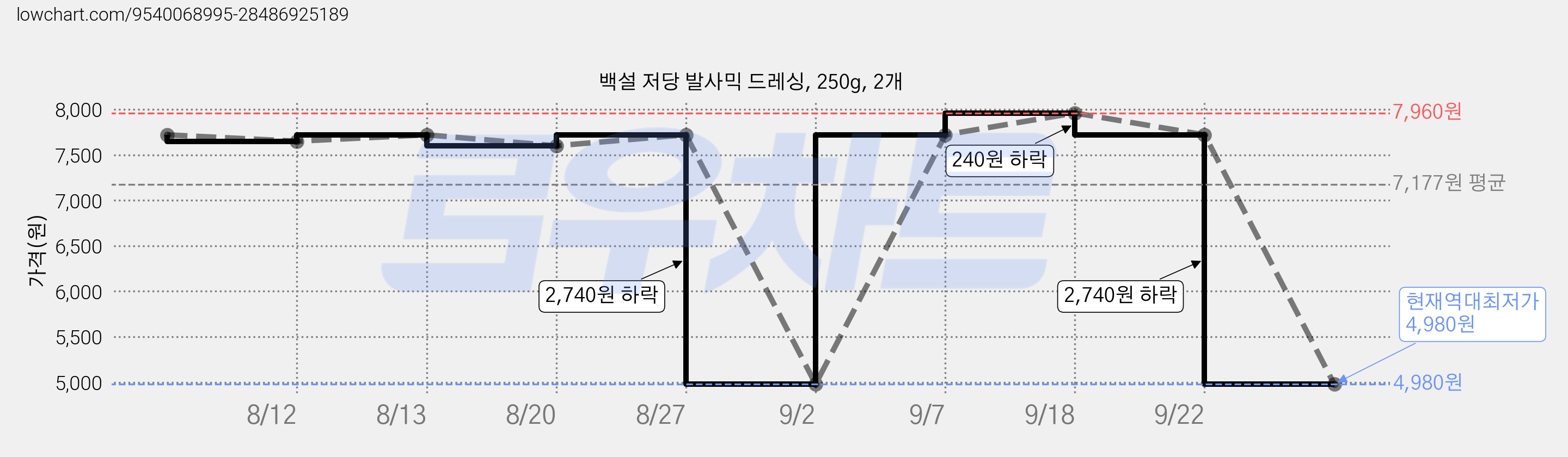 백설 저당 발사믹 드레싱, 250g, 2개 가격 변동 차트, 현재가 4,980원, 역대최저가