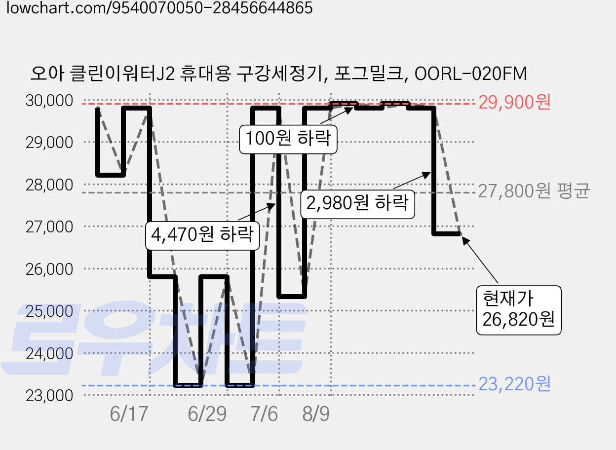 오아 클린이워터J2 휴대용 구강세정기, 포그밀크, OORL-020FM 가격 변동 차트, 현재가 26,820원, 관측 최저가 23,220원