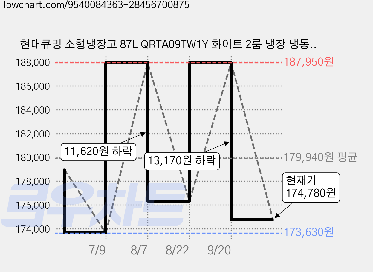 현대큐밍 소형냉장고 87L QRTA09TW1Y 화이트 2룸 냉장 냉동 분리형 가격 변동 차트, 현재가 174,780원, 관측 최저가 173,630원