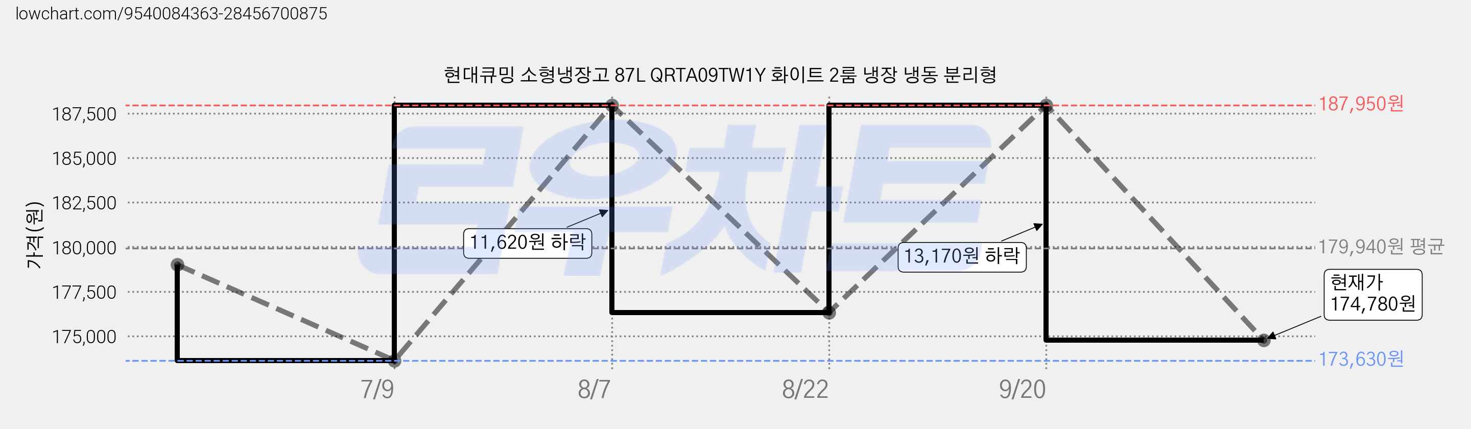 현대큐밍 소형냉장고 87L QRTA09TW1Y 화이트 2룸 냉장 냉동 분리형 가격 변동 차트, 현재가 174,780원, 관측 최저가 173,630원