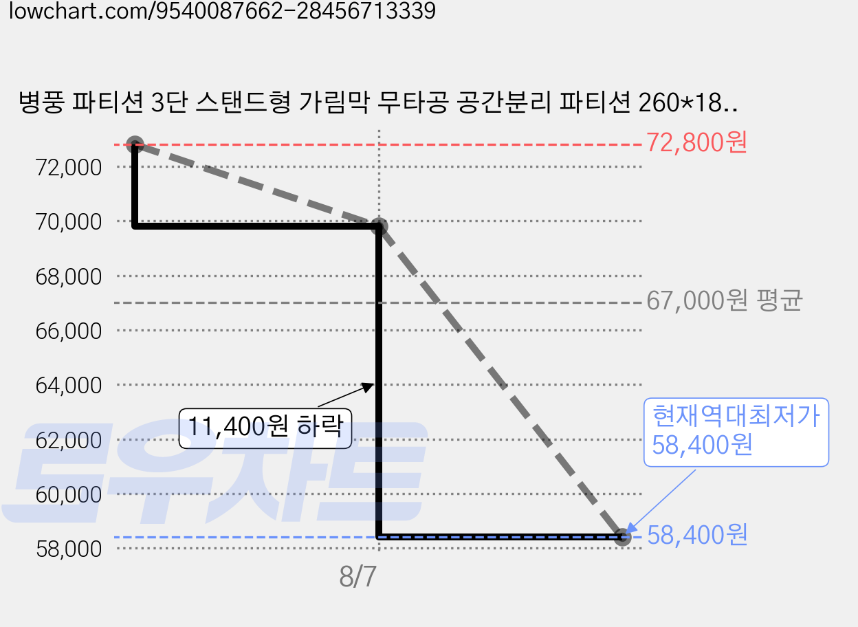 병풍 파티션 3단 스탠드형 가림막 무타공 공간분리 파티션 260*180CM, 하양 가격 변동 차트, 현재가 58,400원, 역대최저가