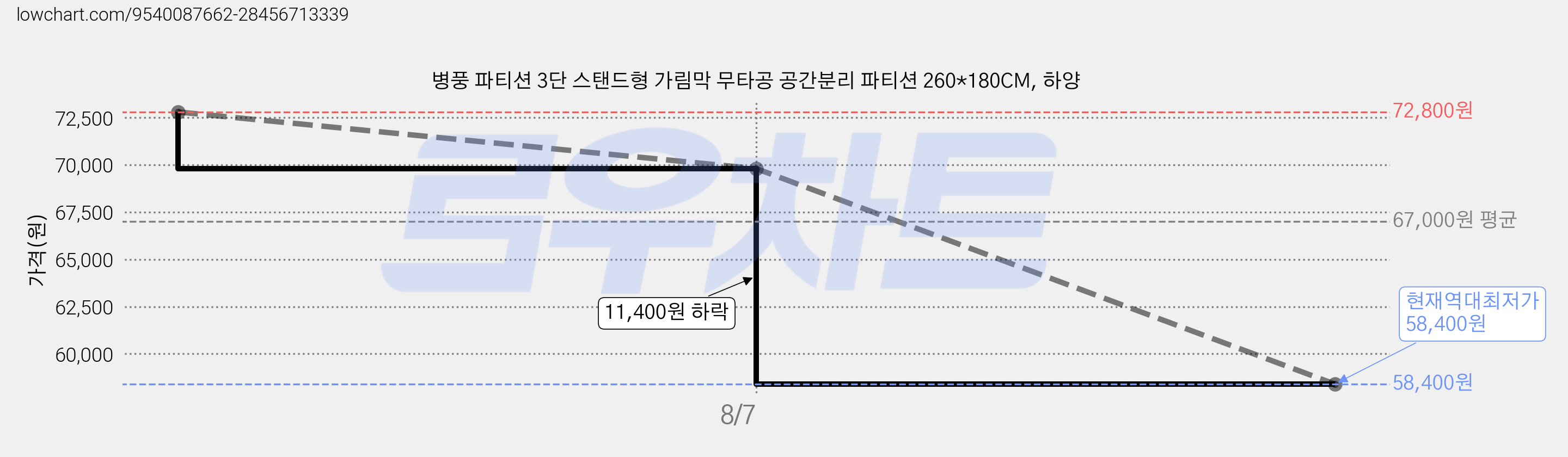 병풍 파티션 3단 스탠드형 가림막 무타공 공간분리 파티션 260*180CM, 하양 가격 변동 차트, 현재가 58,400원, 역대최저가