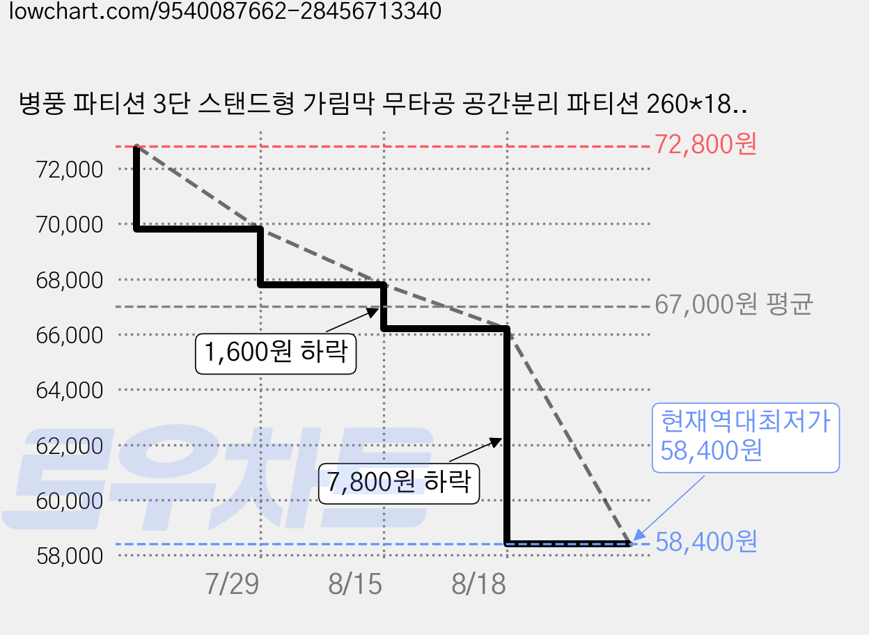 병풍 파티션 3단 스탠드형 가림막 무타공 공간분리 파티션 260*180CM, 검정색 가격 변동 차트, 현재가 58,400원, 역대최저가