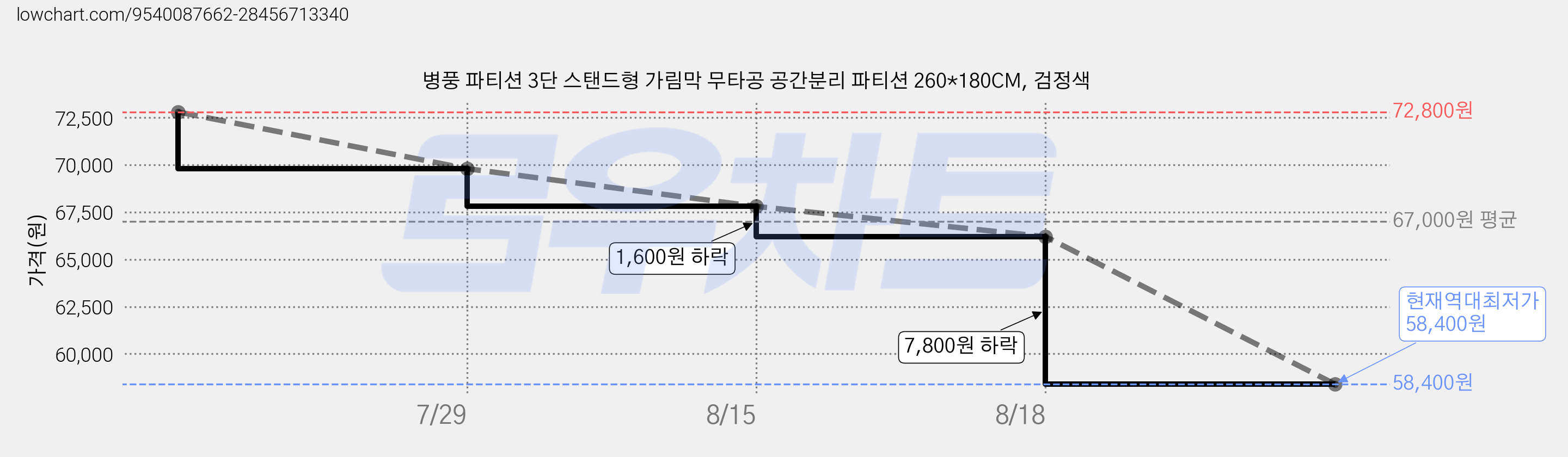 병풍 파티션 3단 스탠드형 가림막 무타공 공간분리 파티션 260*180CM, 검정색 가격 변동 차트, 현재가 58,400원, 역대최저가