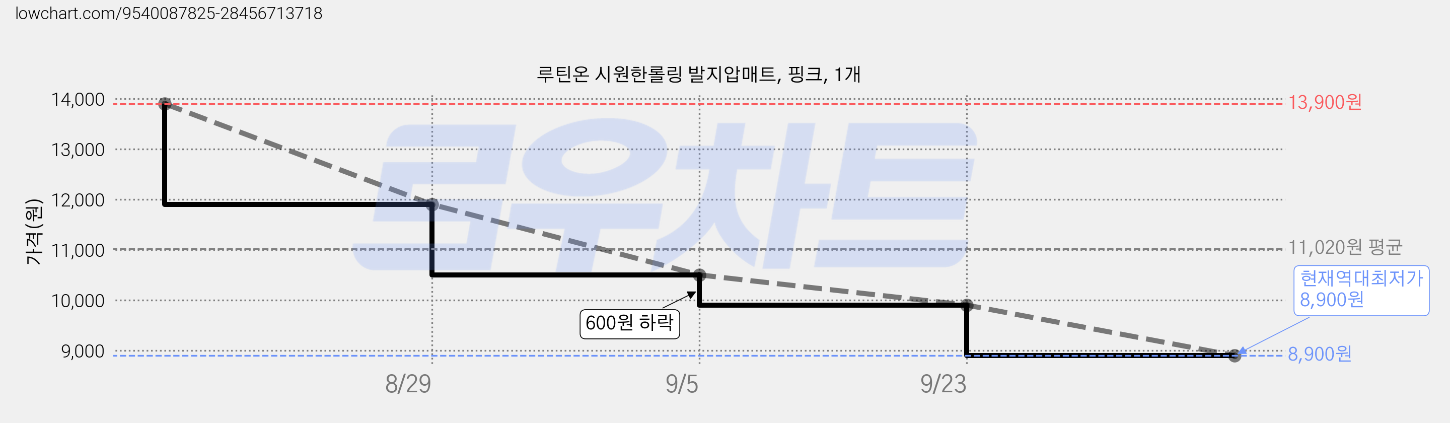 루틴온 시원한롤링 발지압매트, 핑크, 1개 가격 변동 차트, 현재가 8,900원, 역대최저가