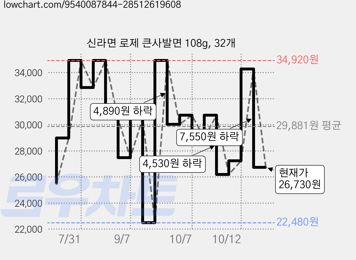 신라면 로제 큰사발면 108g, 32개 가격 변동 차트, 현재가 26,730원, 관측 최저가 22,480원