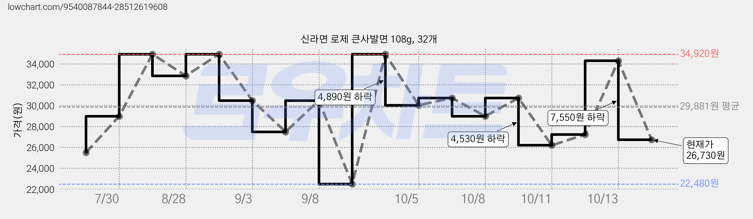 신라면 로제 큰사발면 108g, 32개 가격 변동 차트, 현재가 26,730원, 관측 최저가 22,480원