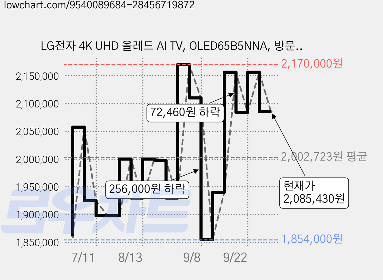 LG전자 4K UHD 올레드 AI TV, OLED65B5NNA, 방문설치, 스탠드형, 163cm(65인치) 가격 변동 차트, 현재가 2,085,430원, 관측 최저가 1,854,000원