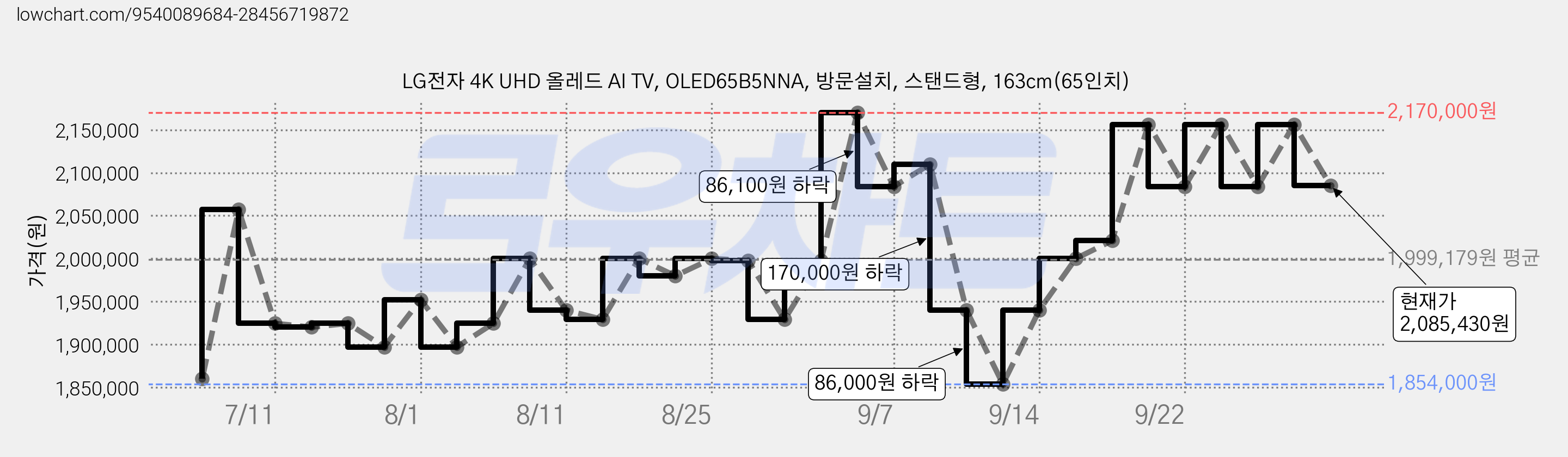 LG전자 4K UHD 올레드 AI TV, OLED65B5NNA, 방문설치, 스탠드형, 163cm(65인치) 가격 변동 차트, 현재가 2,085,430원, 관측 최저가 1,854,000원