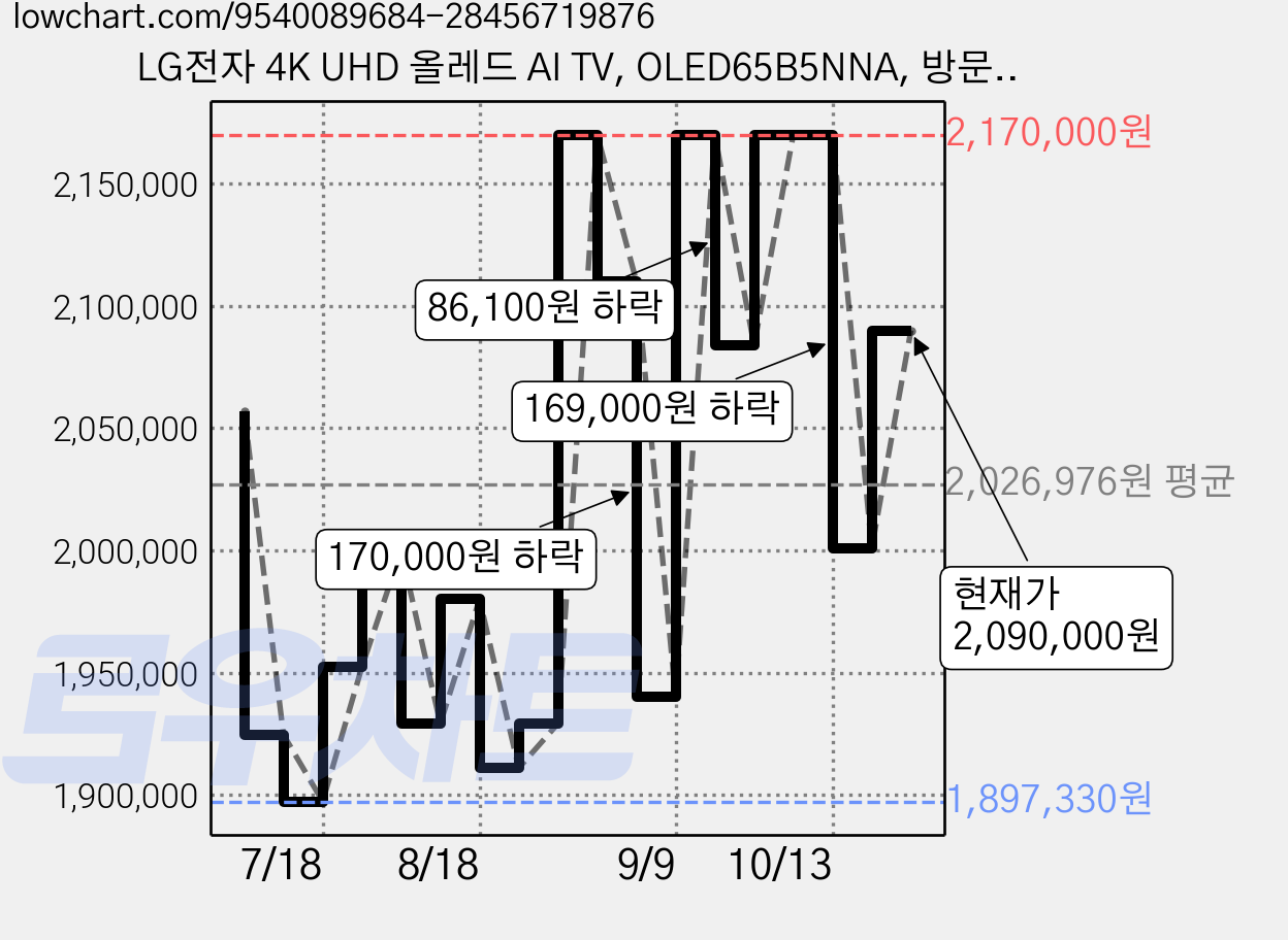 LG전자 4K UHD 올레드 AI TV, OLED65B5NNA, 방문설치, 벽걸이형, 163cm(65인치) 가격 변동 차트, 현재가 2,090,000원, 관측 최저가 1,869,200원