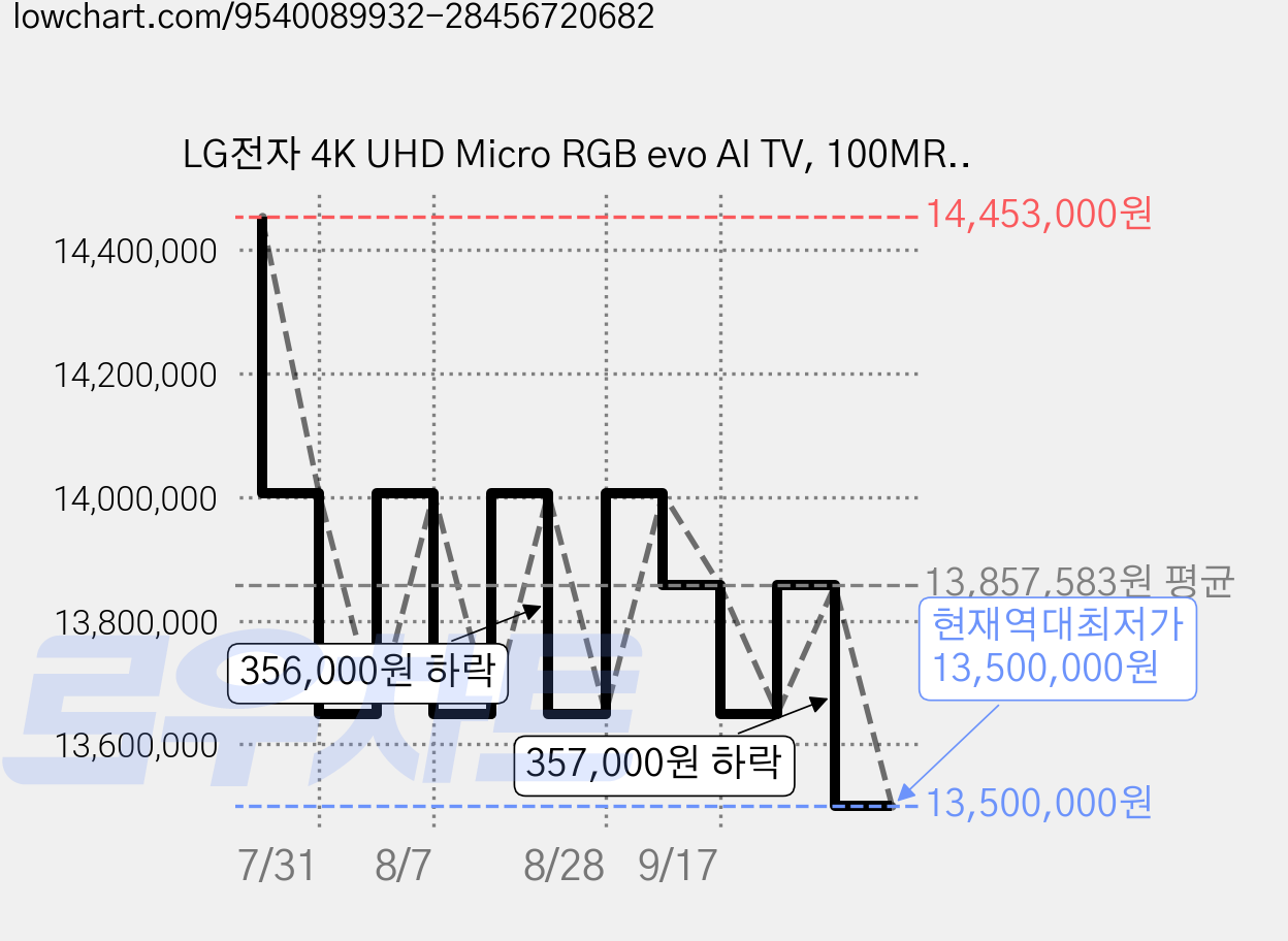 LG전자 4K UHD Micro RGB evo AI TV, 100MRGB96BK, 방문설치, 스탠드형, 252cm(100인치) 가격 변동 차트, 현재가 13,500,000원, 역대최저가