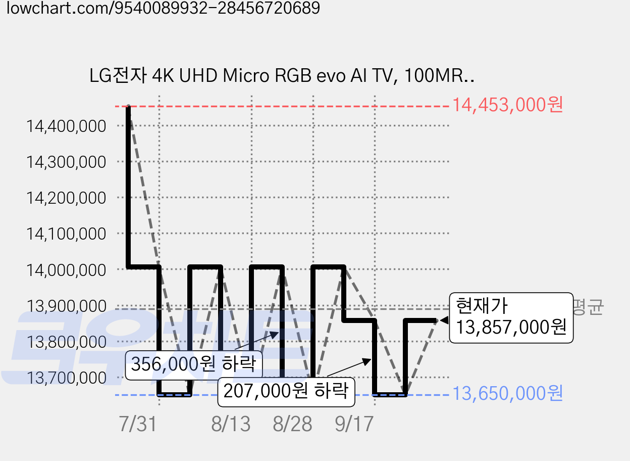 LG전자 4K UHD Micro RGB evo AI TV, 100MRGB96BK, 방문설치, 벽밀착 벽걸이형, 252cm(100인치) 가격 변동 차트, 현재가 13,857,000원, 관측 최저가 13,650,000원