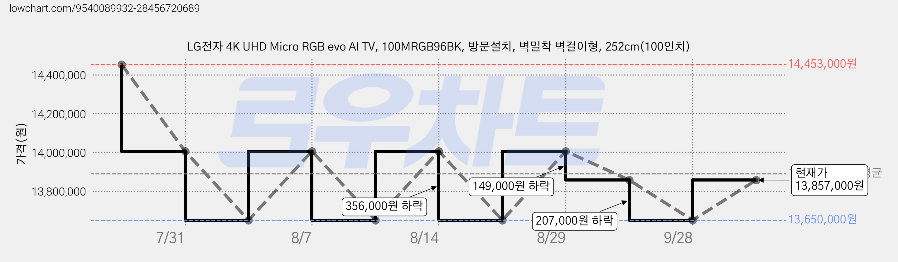 LG전자 4K UHD Micro RGB evo AI TV, 100MRGB96BK, 방문설치, 벽밀착 벽걸이형, 252cm(100인치) 가격 변동 차트, 현재가 13,857,000원, 관측 최저가 13,650,000원