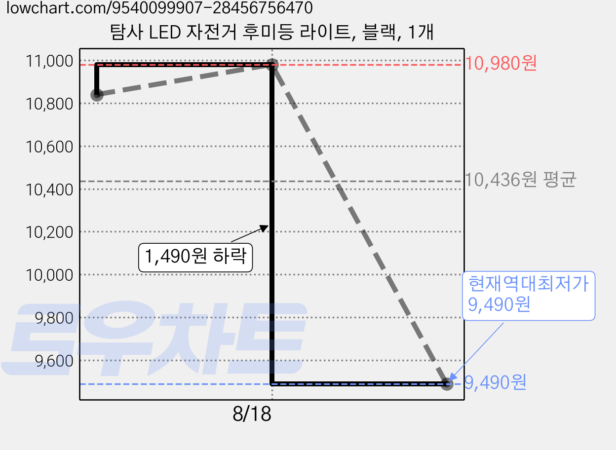 탐사 LED 자전거 후미등 라이트, 블랙, 1개 가격 변동 차트, 현재가 9,490원, 역대최저가