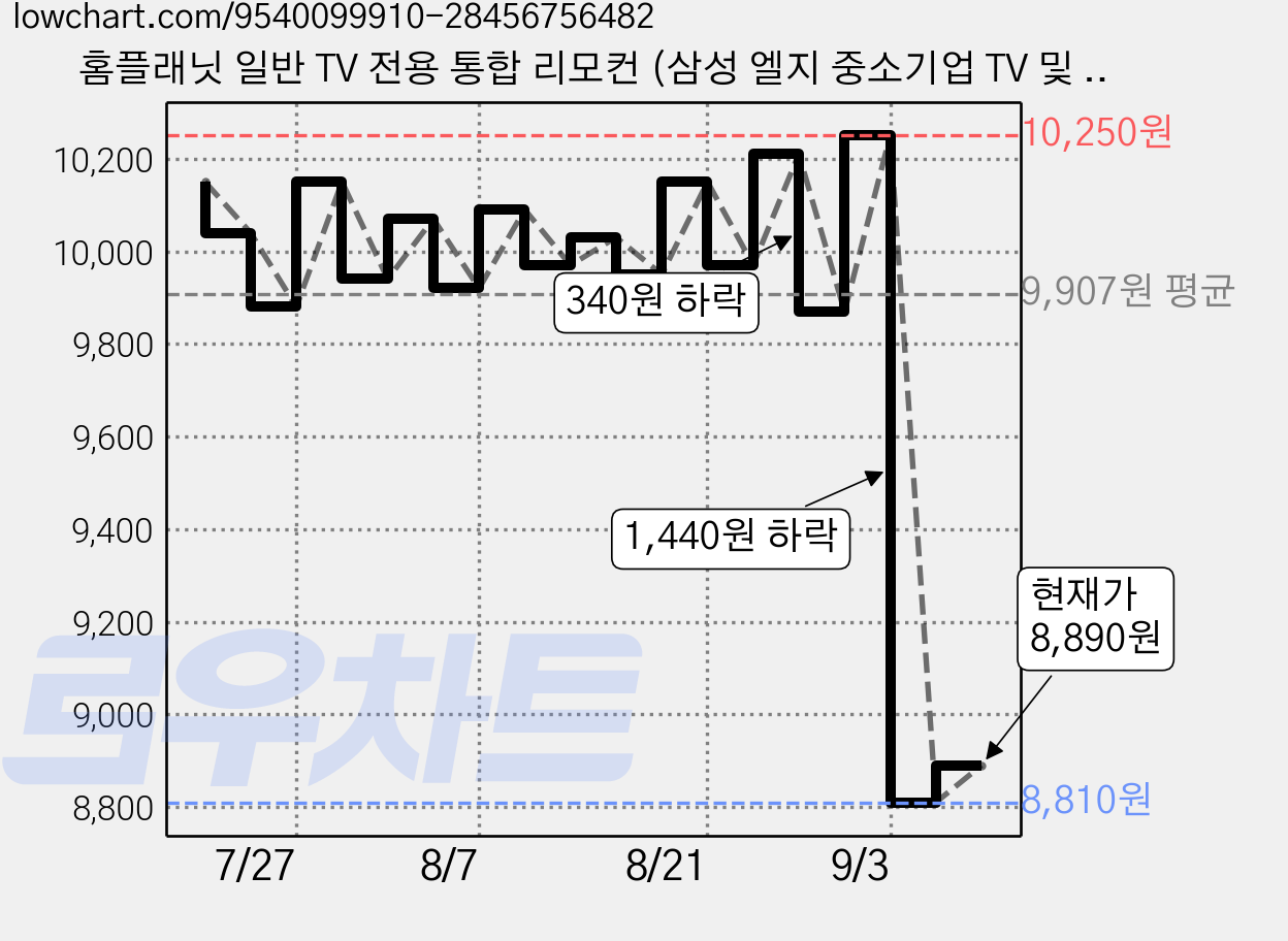 홈플래닛 일반 TV 전용 통합 리모컨 (삼성 엘지 중소기업 TV 및 IPTV 호환), 1개, RC01SET-BK 가격 변동 차트, 현재가 8,890원, 관측 최저가 8,540원